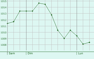 Graphe de la pression atmosphrique prvue pour Mesmay