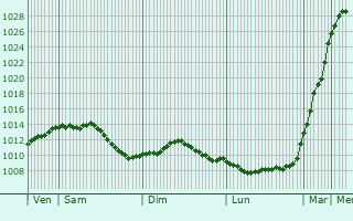 Graphe de la pression atmosphrique prvue pour Lallaing