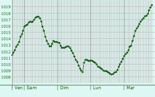 Graphe de la pression atmosphrique prvue pour Lugau
