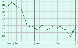 Graphe de la pression atmosphrique prvue pour La Chaise