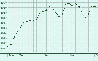 Graphe de la pression atmosphrique prvue pour Ginasservis