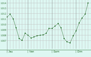 Graphe de la pression atmosphrique prvue pour Kenzingen