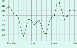 Graphe de la pression atmosphrique prvue pour Kumagaya