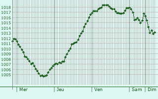 Graphe de la pression atmosphrique prvue pour Teissires-ls-Boulis