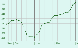 Graphe de la pression atmosphrique prvue pour Changy