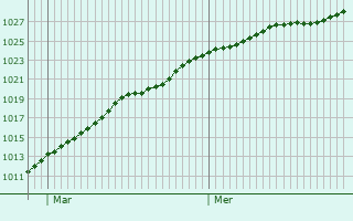 Graphe de la pression atmosphrique prvue pour Winschoten