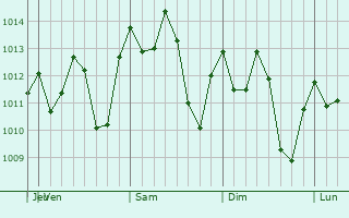 Graphe de la pression atmosphrique prvue pour Ixtapa