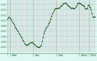 Graphe de la pression atmosphrique prvue pour Dolomieu