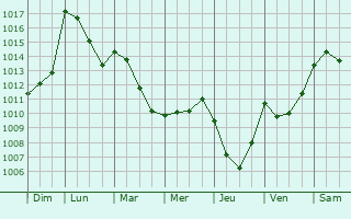 Graphe de la pression atmosphrique prvue pour Anan