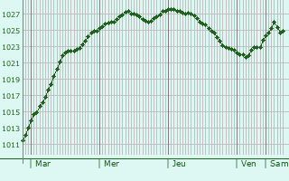 Graphe de la pression atmosphrique prvue pour Vejle