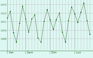 Graphe de la pression atmosphrique prvue pour Cumaru