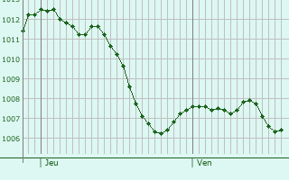 Graphe de la pression atmosphrique prvue pour Diepoldsau