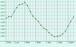 Graphe de la pression atmosphrique prvue pour Ottersberg