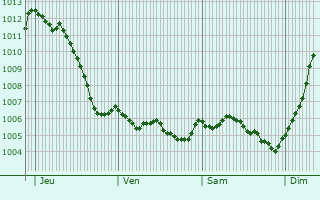 Graphe de la pression atmosphrique prvue pour Sampigny