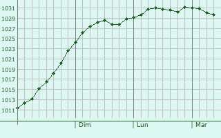 Graphe de la pression atmosphrique prvue pour Ashukino