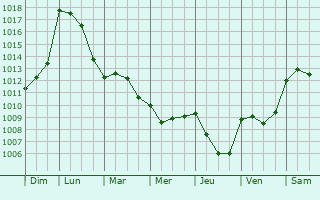 Graphe de la pression atmosphrique prvue pour Eyzerac