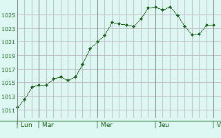 Graphe de la pression atmosphrique prvue pour Fegersheim
