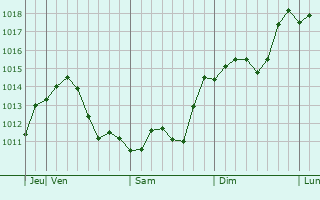 Graphe de la pression atmosphrique prvue pour Juma