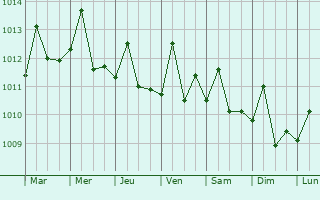 Graphe de la pression atmosphrique prvue pour Arasji