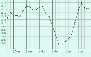 Graphe de la pression atmosphrique prvue pour Tisau