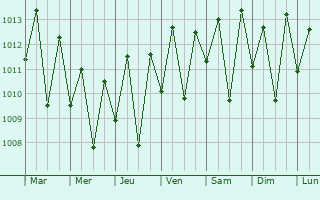 Graphe de la pression atmosphrique prvue pour Cuit