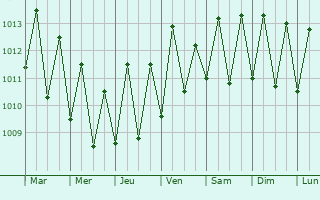 Graphe de la pression atmosphrique prvue pour Mamanguape