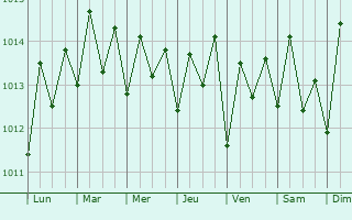 Graphe de la pression atmosphrique prvue pour Basseterre