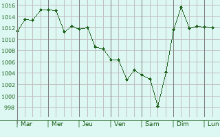 Graphe de la pression atmosphrique prvue pour Chamical