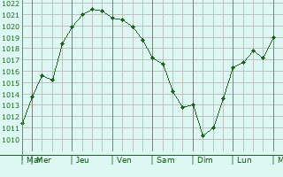 Graphe de la pression atmosphrique prvue pour Bosanska Dubica