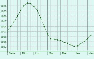 Graphe de la pression atmosphrique prvue pour Sdra Sandby