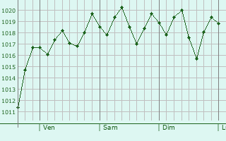 Graphe de la pression atmosphrique prvue pour Jovellanos