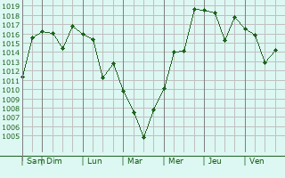 Graphe de la pression atmosphrique prvue pour Kazuno