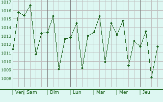 Graphe de la pression atmosphrique prvue pour Cludio