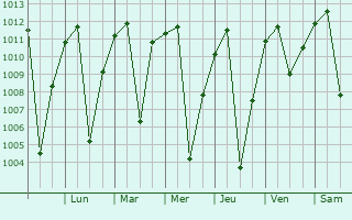 Graphe de la pression atmosphrique prvue pour San Miguel de Cauri