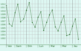 Graphe de la pression atmosphrique prvue pour Lashio