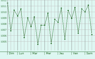 Graphe de la pression atmosphrique prvue pour Talacogon