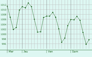 Graphe de la pression atmosphrique prvue pour Buenavista