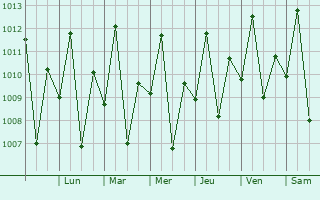 Graphe de la pression atmosphrique prvue pour Porto de Moz
