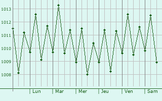 Graphe de la pression atmosphrique prvue pour So Gonalo do Amarante