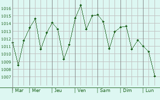 Graphe de la pression atmosphrique prvue pour Xiaoshi