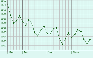 Graphe de la pression atmosphrique prvue pour Yongfeng