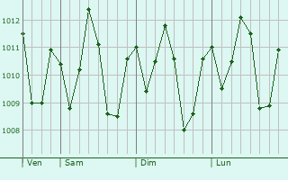 Graphe de la pression atmosphrique prvue pour Albina