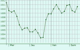 Graphe de la pression atmosphrique prvue pour Ain Sukhna