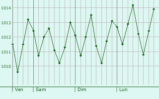 Graphe de la pression atmosphrique prvue pour Salgado