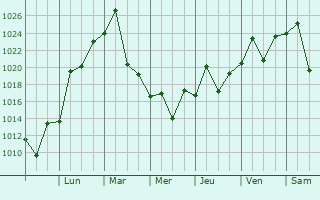 Graphe de la pression atmosphrique prvue pour Las Lomitas