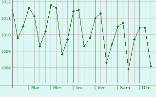 Graphe de la pression atmosphrique prvue pour Papayal