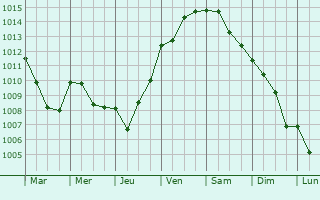 Graphe de la pression atmosphrique prvue pour Monreale
