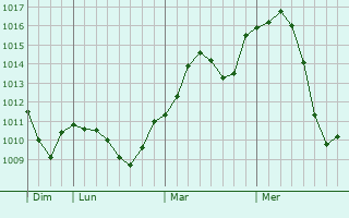 Graphe de la pression atmosphrique prvue pour Lesozavodsk