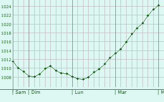 Graphe de la pression atmosphrique prvue pour Wassenaar