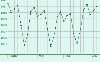 Graphe de la pression atmosphrique prvue pour Sumpong